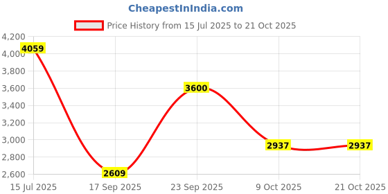 flipkart.com high star Women Solid Single Breasted Casual Blazer high star Price History Graph from 15 Jul 2025 to 21 Oct 2025
