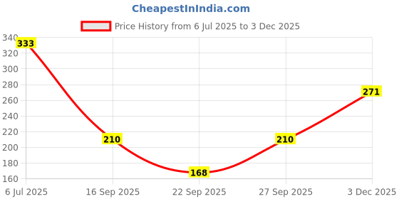 flipkart.com kotty Women Solid Single Breasted Casual Blazer kotty Price History Graph from 6 Jul 2025 to 3 Dec 2025