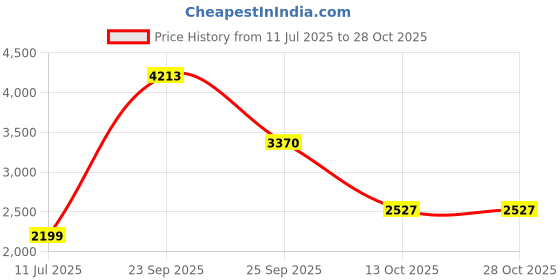 flipkart.com allen solly Women Solid Single Breasted Casual Blazer allen solly Price History Graph from 11 Jul 2025 to 28 Oct 2025