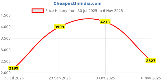 flipkart.com allen solly Women Solid Single Breasted Casual Blazer allen solly Price History Graph from 30 Jul 2025 to 6 Nov 2025