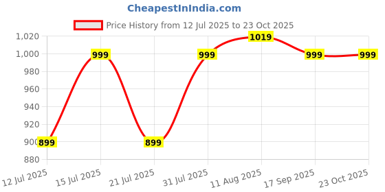 flipkart.com campus sutra Women Solid Single Breasted Casual Blazer campus sutra Price History Graph from 12 Jul 2025 to 23 Oct 2025