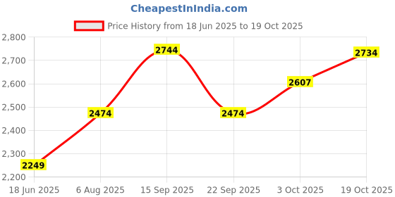 flipkart.com allen solly Women Solid Single Breasted Casual Blazer allen solly Price History Graph from 18 Jun 2025 to 19 Oct 2025
