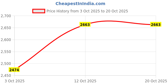 flipkart.com allen solly Women Solid Single Breasted Casual Blazer allen solly Price History Graph from 3 Oct 2025 to 20 Oct 2025