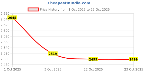 flipkart.com cantabil Women Solid Single Breasted Casual Blazer cantabil Price History Graph from 1 Oct 2025 to 22 Oct 2025
