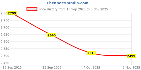 flipkart.com cantabil Women Solid Single Breasted Casual Blazer cantabil Price History Graph from 16 Sep 2025 to 5 Nov 2025