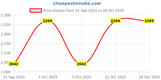 flipkart.com gfo Women Solid Single Breasted Casual Blazer gfo Price History Graph from 21 Sep 2025 to 28 Oct 2025