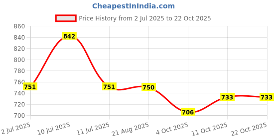 flipkart.com pp trends Women Solid Single Breasted Casual Blazer pp trends Price History Graph from 2 Jul 2025 to 22 Oct 2025