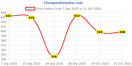 flipkart.com unicus apparel Women Solid Single Breasted Casual Blazer unicus apparel Price History Graph from 7 Sep 2025 to 21 Oct 2025
