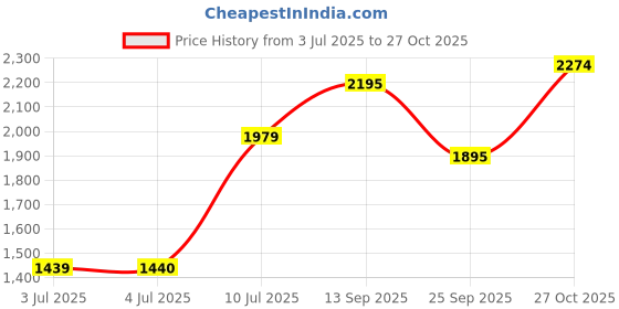 flipkart.com allen solly Women Solid Single Breasted Casual Blazer allen solly Price History Graph from 3 Jul 2025 to 27 Oct 2025