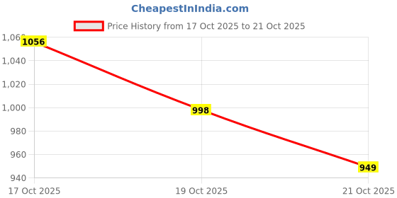 flipkart.com rocksy Women Solid Single Breasted Casual Blazer rocksy Price History Graph from 17 Oct 2025 to 21 Oct 2025