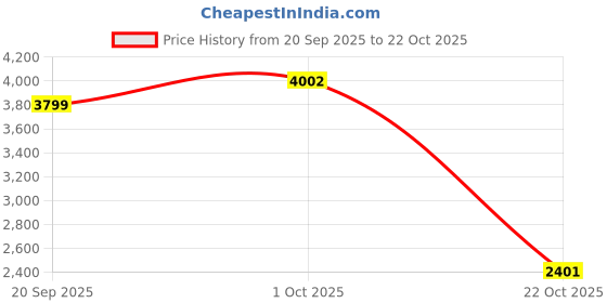 flipkart.com allen solly Women Solid Single Breasted Casual Blazer allen solly Price History Graph from 20 Sep 2025 to 22 Oct 2025