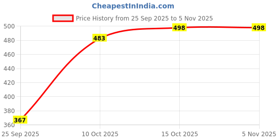 flipkart.com unicus apparel Women Solid Single Breasted Casual Blazer unicus apparel Price History Graph from 25 Sep 2025 to 4 Nov 2025