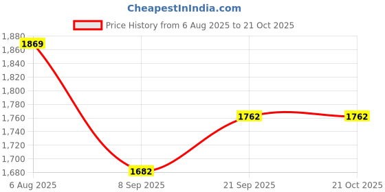 flipkart.com purple state Women Solid Single Breasted Casual Blazer purple state Price History Graph from 6 Aug 2025 to 21 Oct 2025