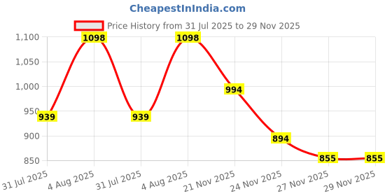 flipkart.com rocksy Women Solid Single Breasted Casual Blazer rocksy Price History Graph from 31 Jul 2025 to 29 Nov 2025