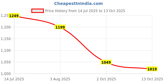 flipkart.com campus sutra Women Solid Single Breasted Casual Blazer campus sutra Price History Graph from 14 Jul 2025 to 13 Oct 2025