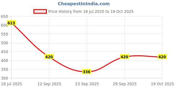 flipkart.com kotty Women Solid Single Breasted Casual Blazer kotty Price History Graph from 18 Jul 2025 to 18 Oct 2025