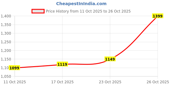 flipkart.com campus sutra Women Solid Single Breasted Casual Blazer campus sutra Price History Graph from 11 Oct 2025 to 26 Oct 2025