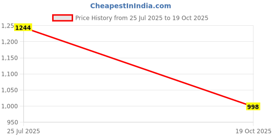 flipkart.com rocksy Women Solid Single Breasted Casual Blazer rocksy Price History Graph from 25 Jul 2025 to 19 Oct 2025