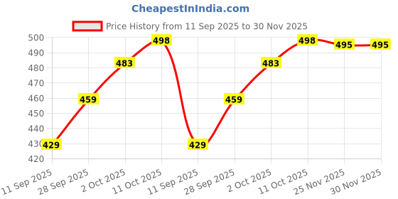 flipkart.com unicus apparel Women Solid Single Breasted Casual Blazer unicus apparel Price History Graph from 11 Sep 2025 to 29 Nov 2025