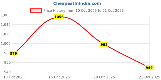 flipkart.com rocksy Women Solid Single Breasted Casual Blazer rocksy Price History Graph from 10 Oct 2025 to 21 Oct 2025