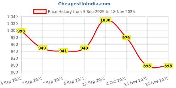 flipkart.com rocksy Women Solid Single Breasted Casual Blazer rocksy Price History Graph from 5 Sep 2025 to 18 Nov 2025