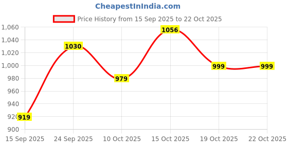 flipkart.com rocksy Women Solid Single Breasted Casual Blazer rocksy Price History Graph from 15 Sep 2025 to 22 Oct 2025