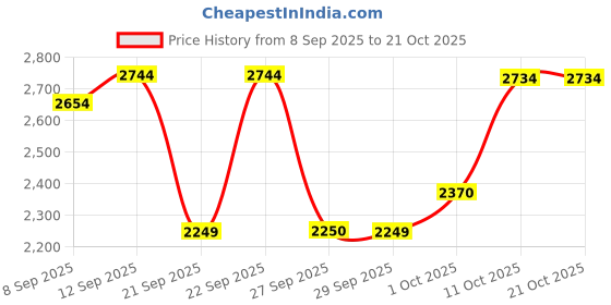 flipkart.com allen solly Women Solid Single Breasted Casual Blazer allen solly Price History Graph from 8 Sep 2025 to 21 Oct 2025
