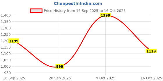 flipkart.com campus sutra Women Solid Single Breasted Casual Blazer campus sutra Price History Graph from 16 Sep 2025 to 16 Oct 2025