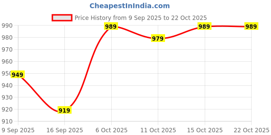 flipkart.com rocksy Women Solid Single Breasted Casual Blazer rocksy Price History Graph from 9 Sep 2025 to 21 Oct 2025