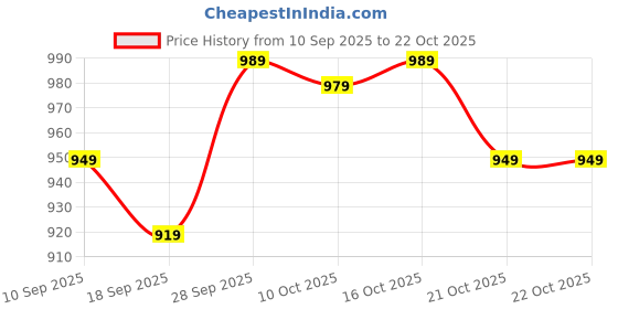 flipkart.com rocksy Women Solid Single Breasted Casual Blazer rocksy Price History Graph from 10 Sep 2025 to 21 Oct 2025