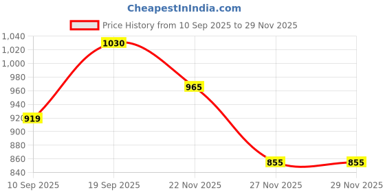 flipkart.com rocksy Women Solid Single Breasted Casual Blazer rocksy Price History Graph from 10 Sep 2025 to 29 Nov 2025