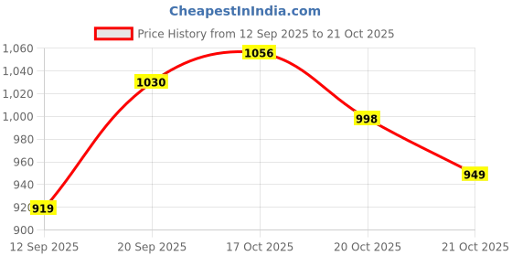 flipkart.com rocksy Women Solid Single Breasted Casual Blazer rocksy Price History Graph from 12 Sep 2025 to 21 Oct 2025