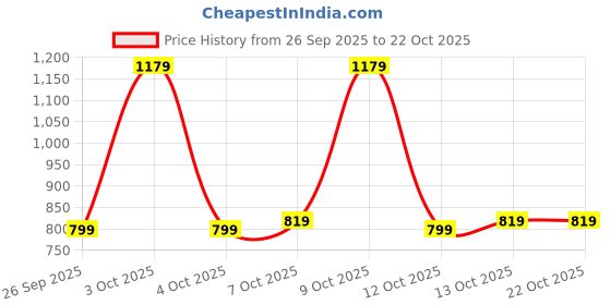 flipkart.com sassafras Women Solid Single Breasted Casual Blazer sassafras Price History Graph from 26 Sep 2025 to 22 Oct 2025