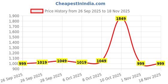 flipkart.com campus sutra Women Solid Single Breasted Casual Blazer campus sutra Price History Graph from 26 Sep 2025 to 17 Nov 2025