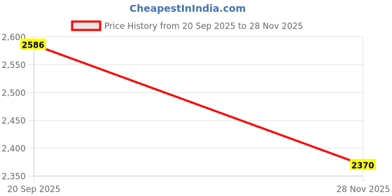 flipkart.com allen solly Women Solid Single Breasted Casual Blazer allen solly Price History Graph from 20 Sep 2025 to 28 Nov 2025