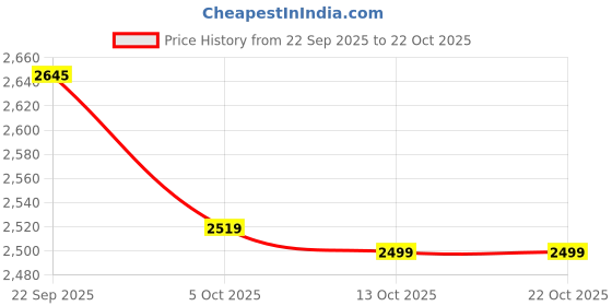 flipkart.com cantabil Women Solid Single Breasted Casual Blazer cantabil Price History Graph from 22 Sep 2025 to 22 Oct 2025