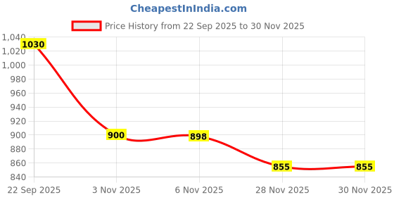 flipkart.com rocksy Women Solid Single Breasted Casual Blazer rocksy Price History Graph from 22 Sep 2025 to 30 Nov 2025