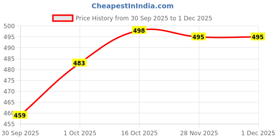 flipkart.com unicus apparel Women Solid Single Breasted Casual Blazer unicus apparel Price History Graph from 30 Sep 2025 to 30 Nov 2025