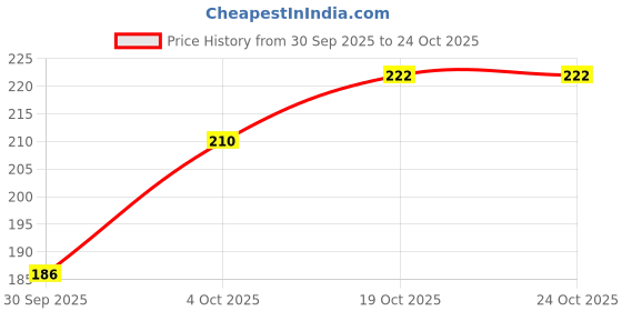 flipkart.com kotty Women Solid Single Breasted Casual Blazer kotty Price History Graph from 30 Sep 2025 to 24 Oct 2025
