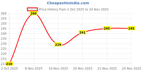 flipkart.com kotty Women Solid Single Breasted Casual Blazer kotty Price History Graph from 2 Oct 2025 to 23 Nov 2025