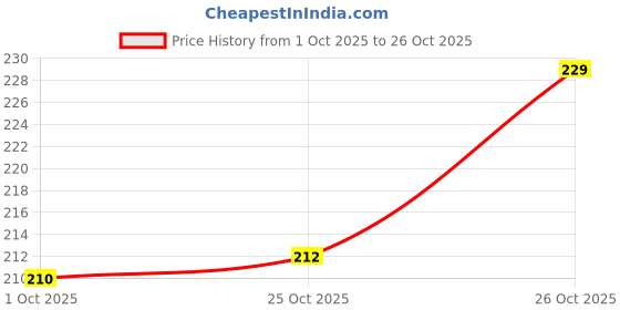 flipkart.com kotty Women Solid Single Breasted Casual Blazer kotty Price History Graph from 1 Oct 2025 to 26 Oct 2025