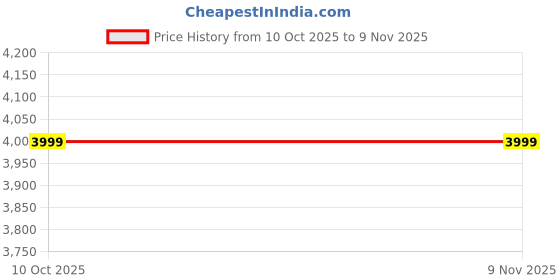 flipkart.com vero moda Women Solid Single Breasted Casual Blazer vero moda Price History Graph from 10 Oct 2025 to 8 Nov 2025