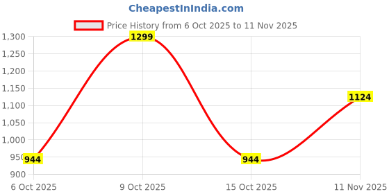 flipkart.com campus sutra Women Solid Single Breasted Casual Blazer campus sutra Price History Graph from 6 Oct 2025 to 11 Nov 2025