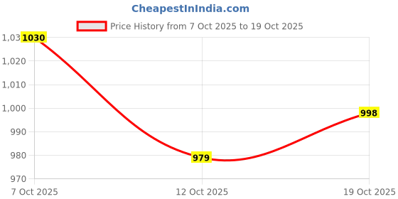 flipkart.com rocksy Women Solid Single Breasted Casual Blazer rocksy Price History Graph from 7 Oct 2025 to 19 Oct 2025