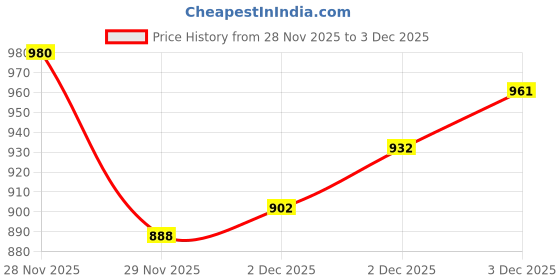 flipkart.com hang n hold Women Solid Single Breasted Casual Blazer hang n hold Price History Graph from 28 Nov 2025 to 3 Dec 2025