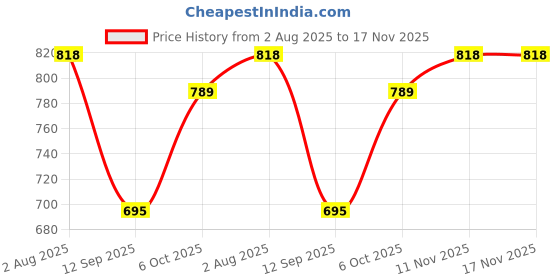 flipkart.com bluewears Women Solid Single Breasted Casual, Formal, Party, Festive & Wedding Blazer bluewears Price History Graph from 2 Aug 2025 to 17 Nov 2025