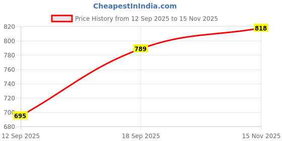 flipkart.com bluewears Women Solid Single Breasted Casual, Formal, Party, Festive & Wedding Blazer bluewears Price History Graph from 12 Sep 2025 to 15 Nov 2025