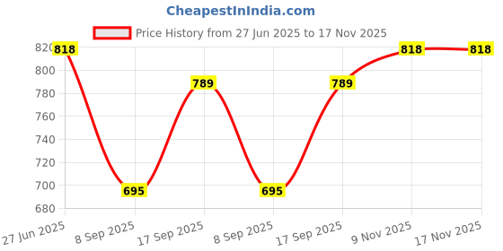 flipkart.com bluewears Women Solid Single Breasted Casual, Formal, Party, Festive & Wedding Blazer bluewears Price History Graph from 27 Jun 2025 to 17 Nov 2025