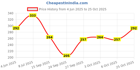 flipkart.com kotty Women Solid Single Breasted Formal Blazer kotty Price History Graph from 4 Jun 2025 to 25 Oct 2025