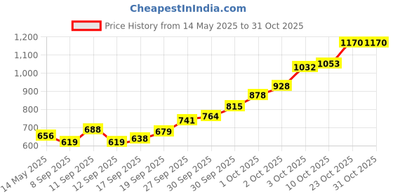 flipkart.com hermosa india Women Solid Single Breasted Formal Blazer hermosa india Price History Graph from 14 May 2025 to 30 Oct 2025
